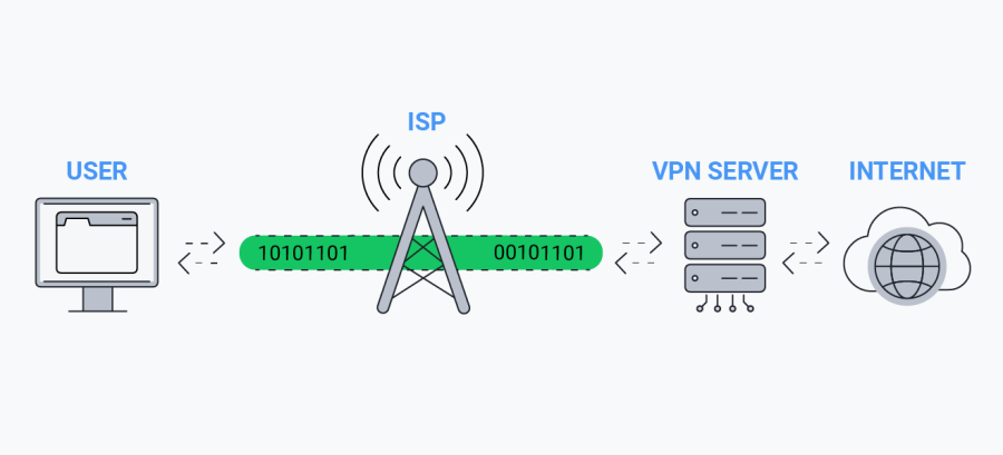 Camas High School's VPN Usage